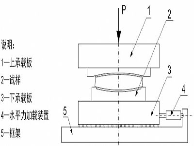 志丹县建筑摩擦摆隔震支座水平性能试验方法